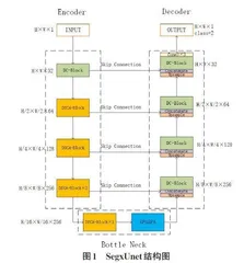 基于卷积注意力和空洞空间注意力的U型医学图像分割模型
