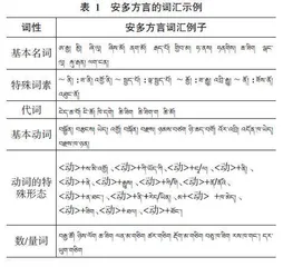 基于知识融合的藏语安多方言数据增强方法