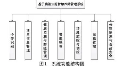 基于腾讯云的智慧养猪管理系统