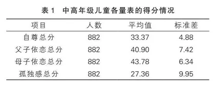 小学中高年级儿童孤独感现状调查及其与依恋的关系