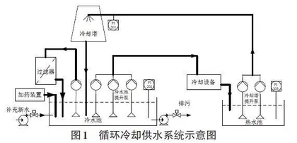 基于S7-300 PLC和PROFINET的钢厂循环冷却水恒压控制系统设计