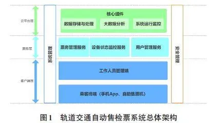 基于云平台的城市轨道交通自动售检票系统设计与实现