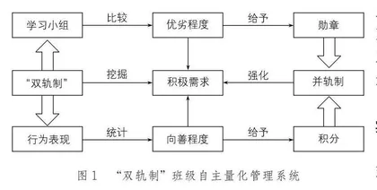 “双轨制”班级自主量化管理系统的实践