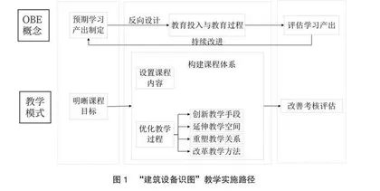 OBE理念引导下的中职“建筑设备识图”课程教学