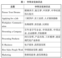 基于CLIL的高职英语教学中华文化呈现与融合研究