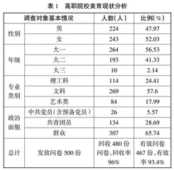 中华美育精神融入高职院校美育的研究